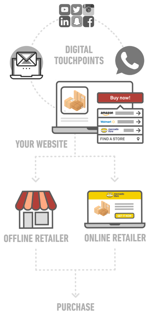 Where To Buy Solutions - Full customer journey