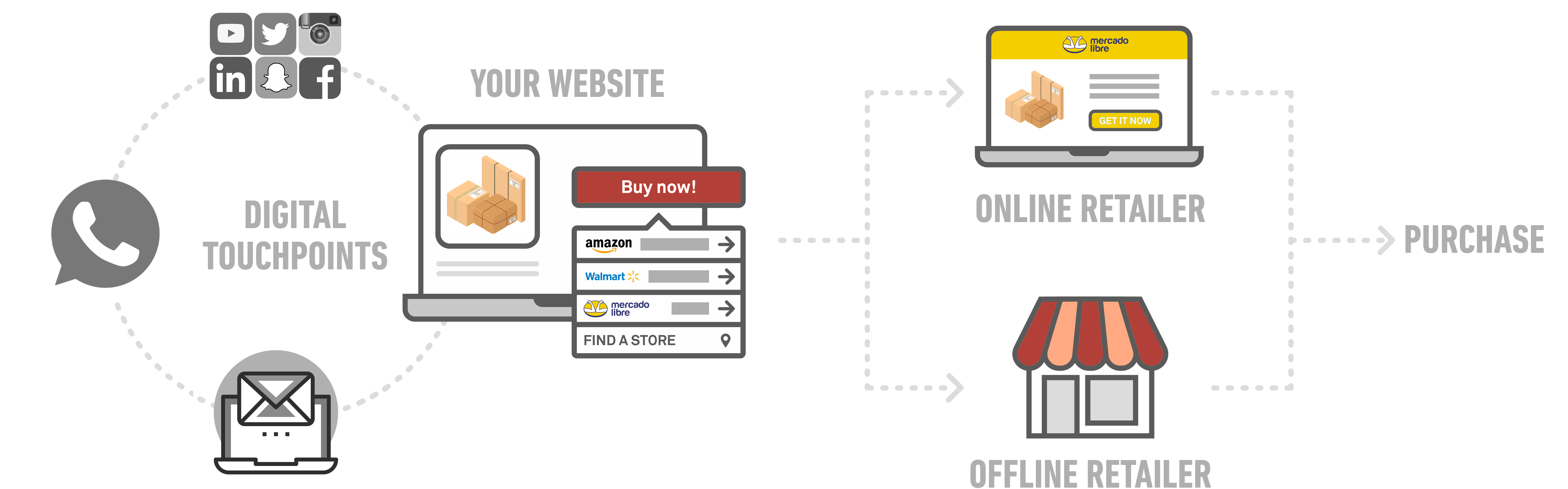 Where To Buy - Full Customer Journey